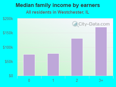 Median family income by earners