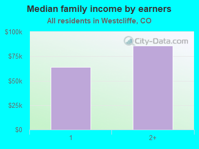 Median family income by earners