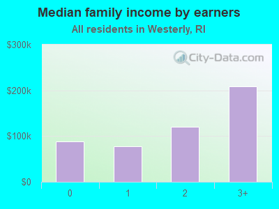 Median family income by earners