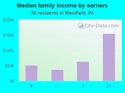 Median family income by earners