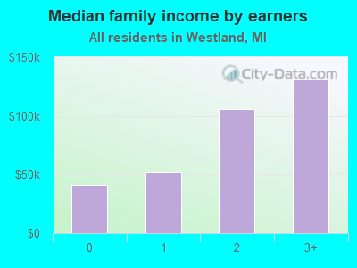 Median family income by earners