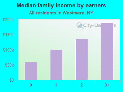 Median family income by earners