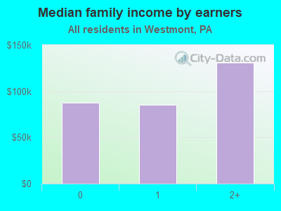 Median family income by earners