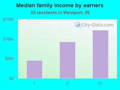 Median family income by earners