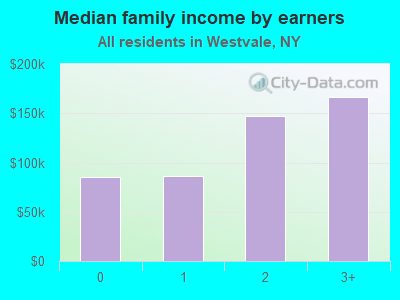 Median family income by earners