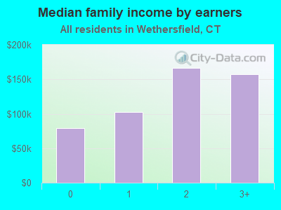 Median family income by earners