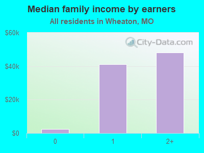 Median family income by earners