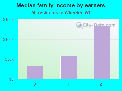 Median family income by earners