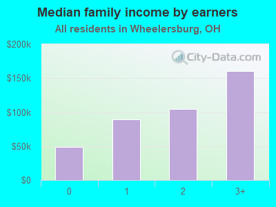 Median family income by earners