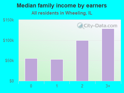 Median family income by earners