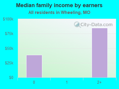 Median family income by earners