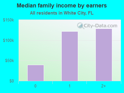 Median family income by earners