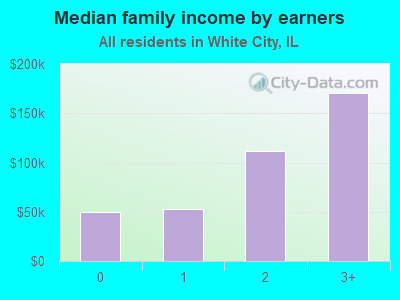 Median family income by earners