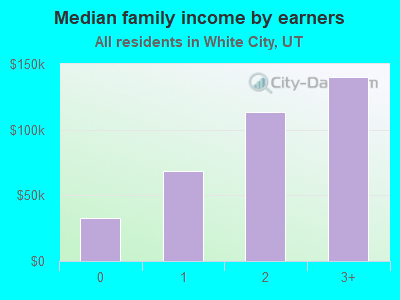 Median family income by earners