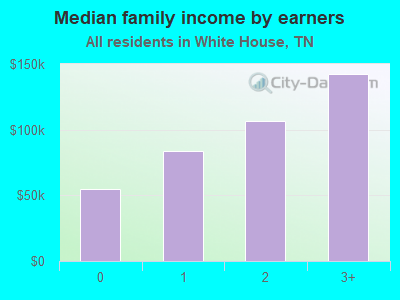 Median family income by earners