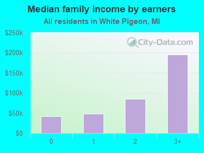 Median family income by earners