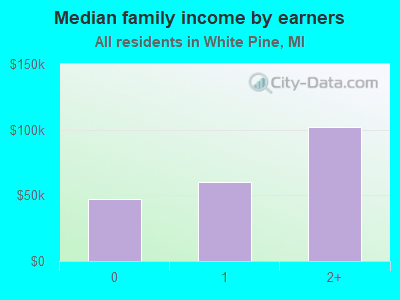 Median family income by earners