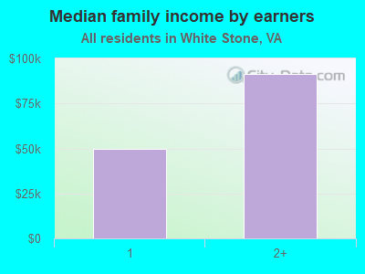 Median family income by earners