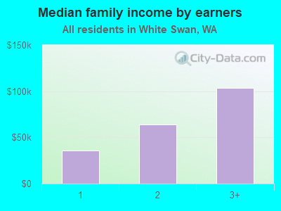 Median family income by earners