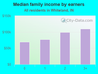 Median family income by earners