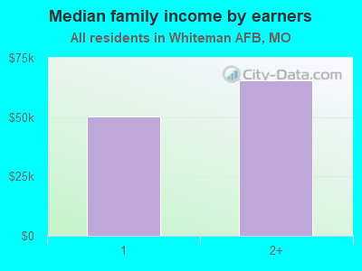 Median family income by earners