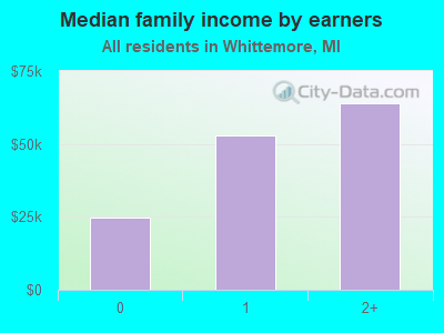 Median family income by earners