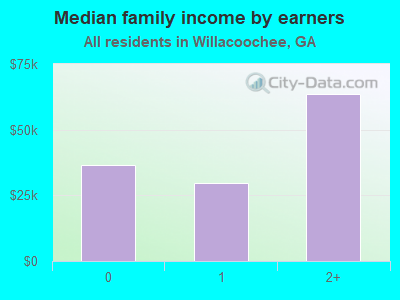 Median family income by earners