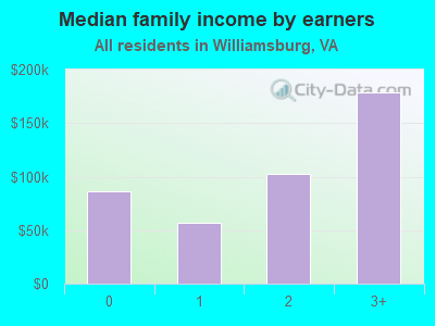 Median family income by earners