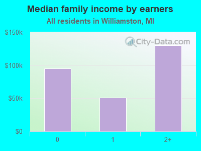 Median family income by earners