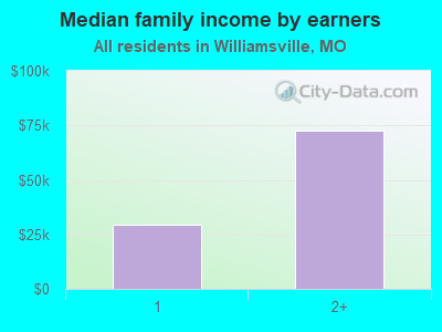 Median family income by earners