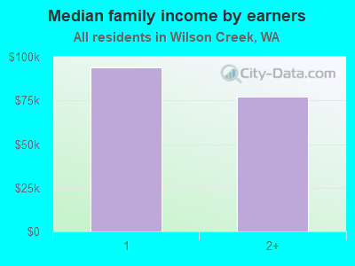 Median family income by earners