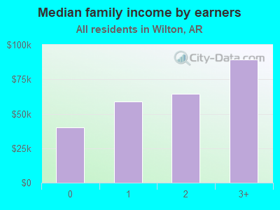 Median family income by earners