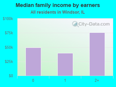 Median family income by earners