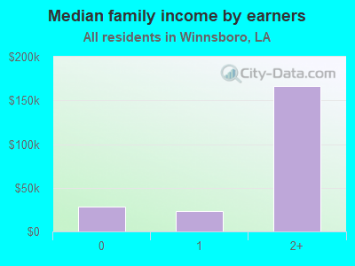 Median family income by earners