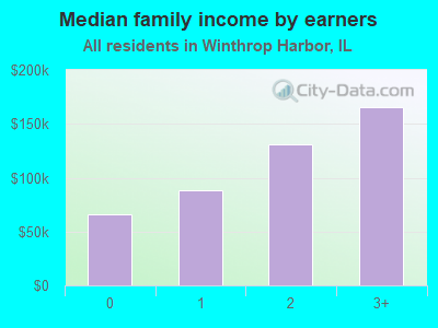 Median family income by earners