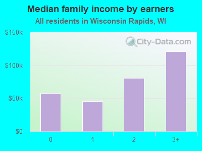 Median family income by earners