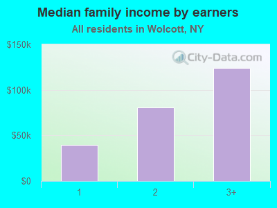 Median family income by earners