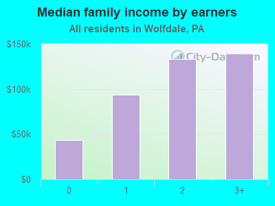 Median family income by earners