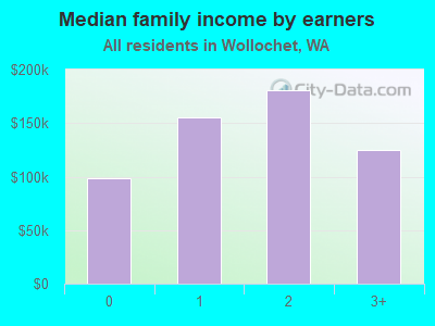 Median family income by earners