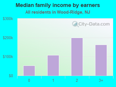 Median family income by earners