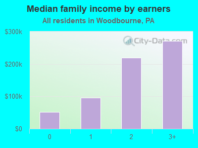 Median family income by earners