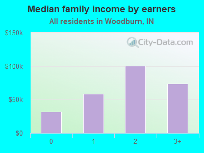 Median family income by earners