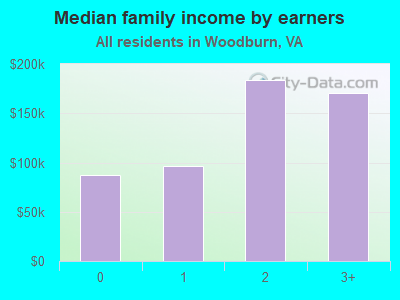 Median family income by earners