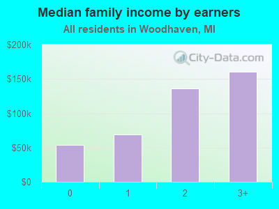 Median family income by earners