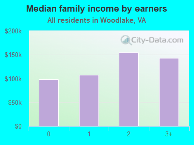 Median family income by earners