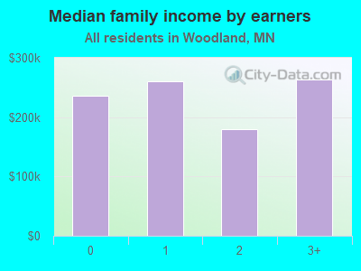 Median family income by earners