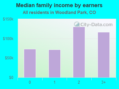 Median family income by earners