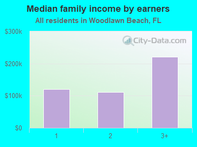 Median family income by earners