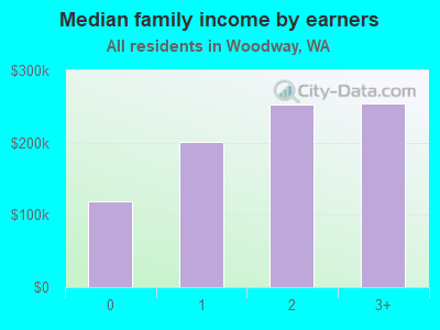 Median family income by earners