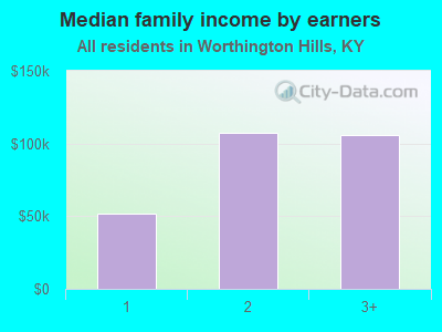 Median family income by earners